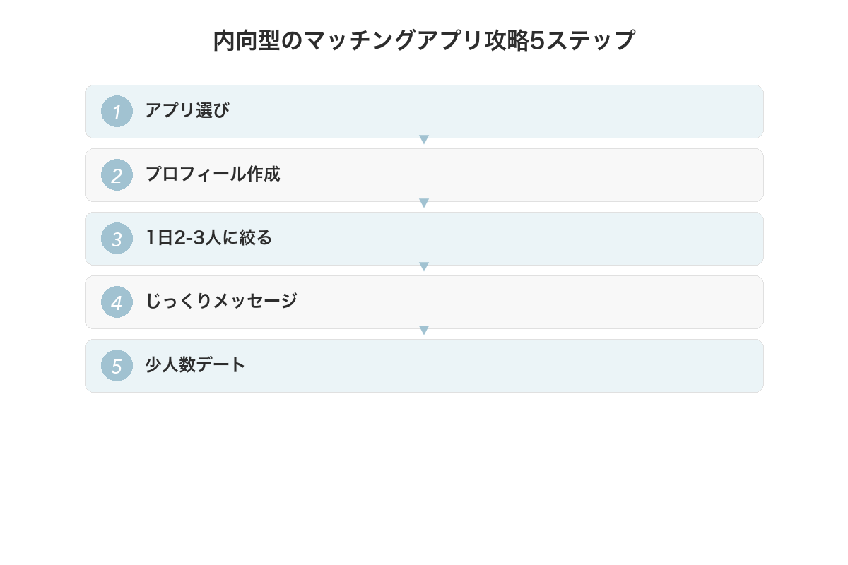 内向型のマッチングアプリ攻略5ステップ