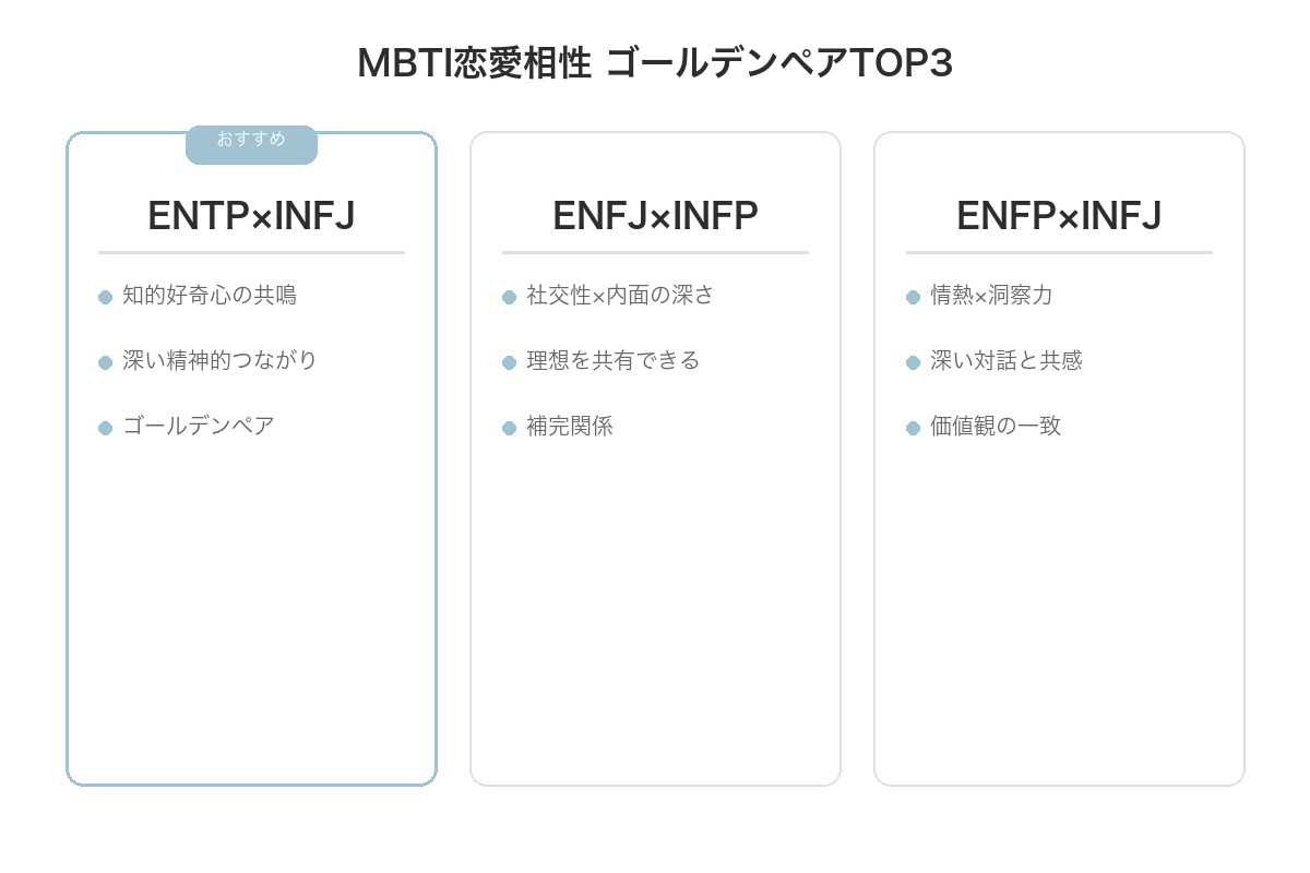 MBTI恋愛相性ゴールデンペアTOP3の比較図