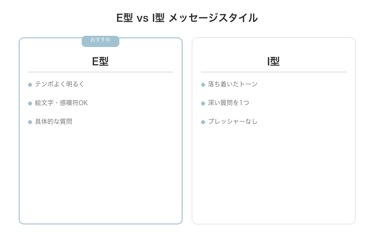 E型 vs I型 メッセージスタイル比較