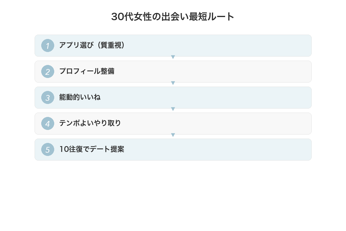 30代女性の出会い最短ルート