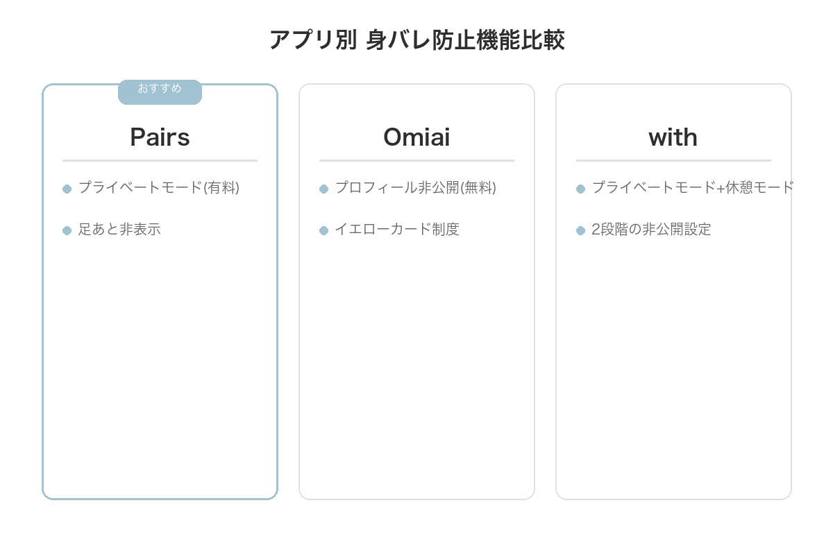 マッチングアプリ別 身バレ防止機能比較