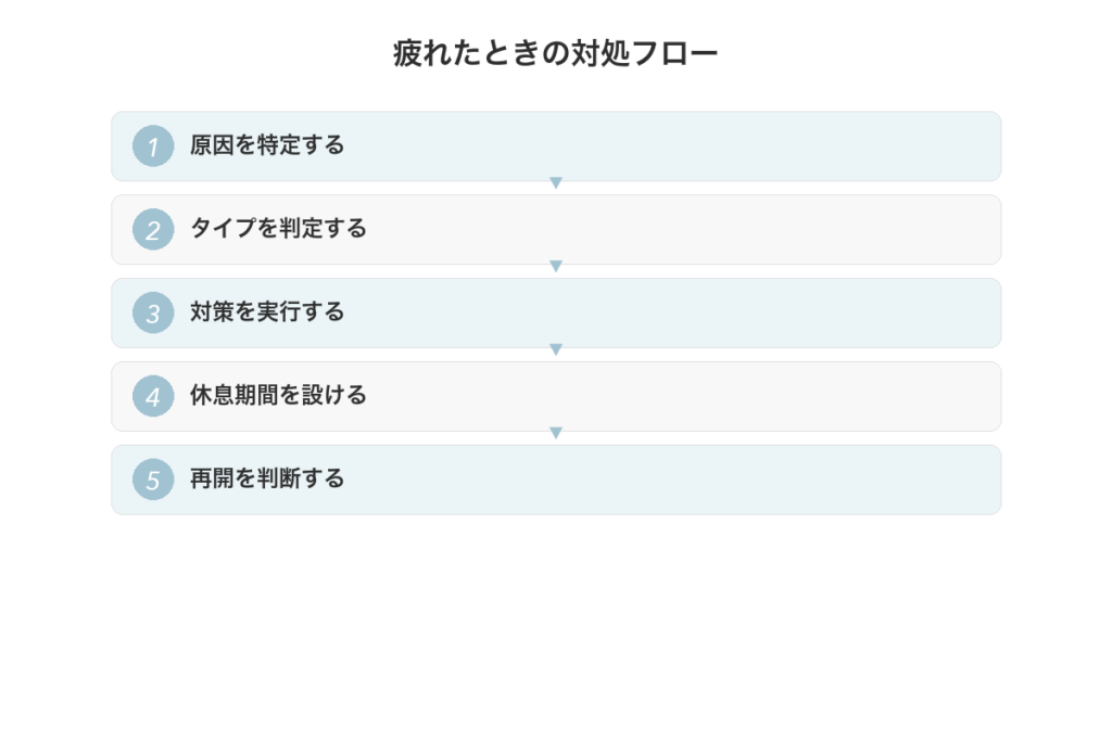 疲れたときの対処フロー