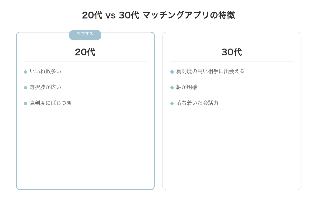 20代 vs 30代 マッチングアプリの特徴比較