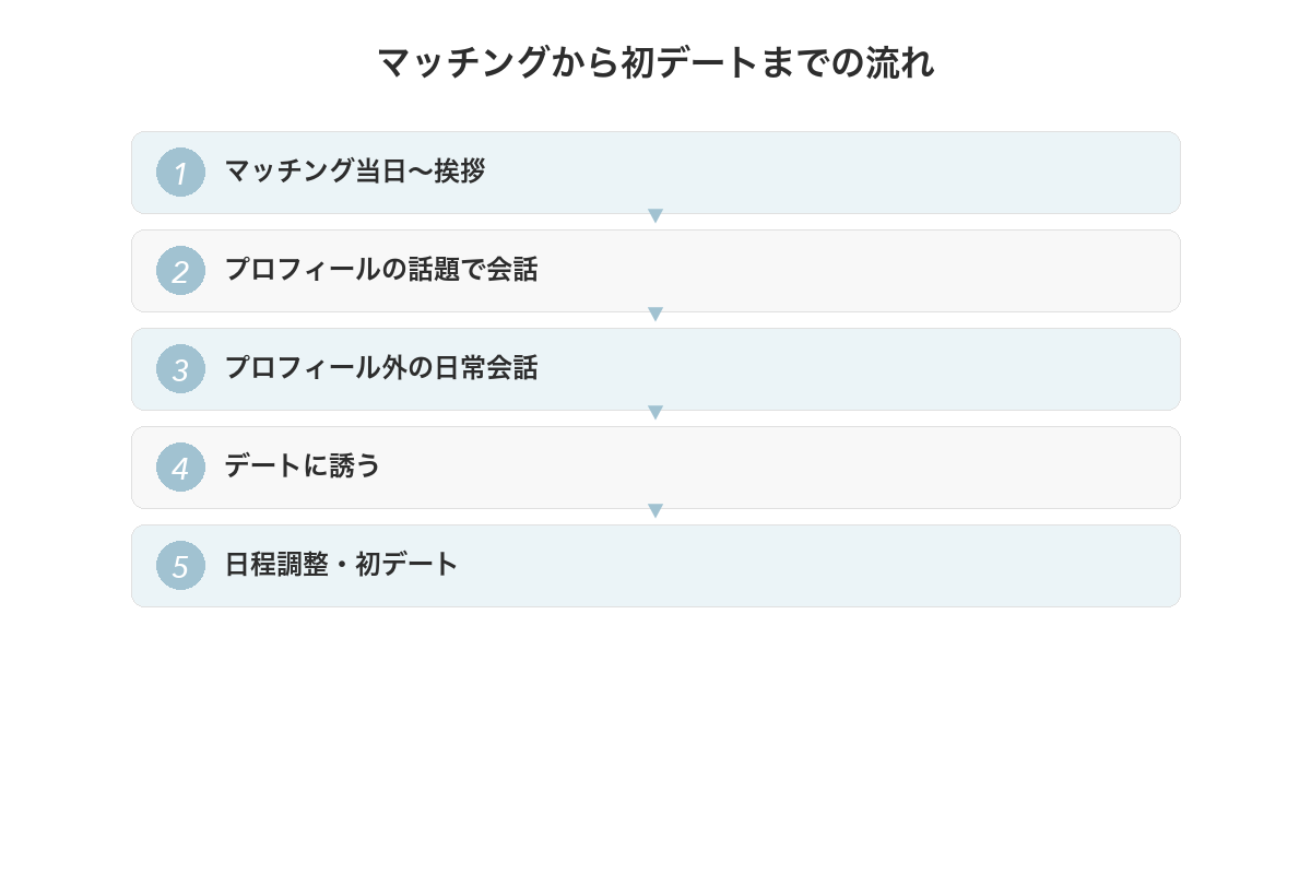 マッチングから初デートまでの流れ