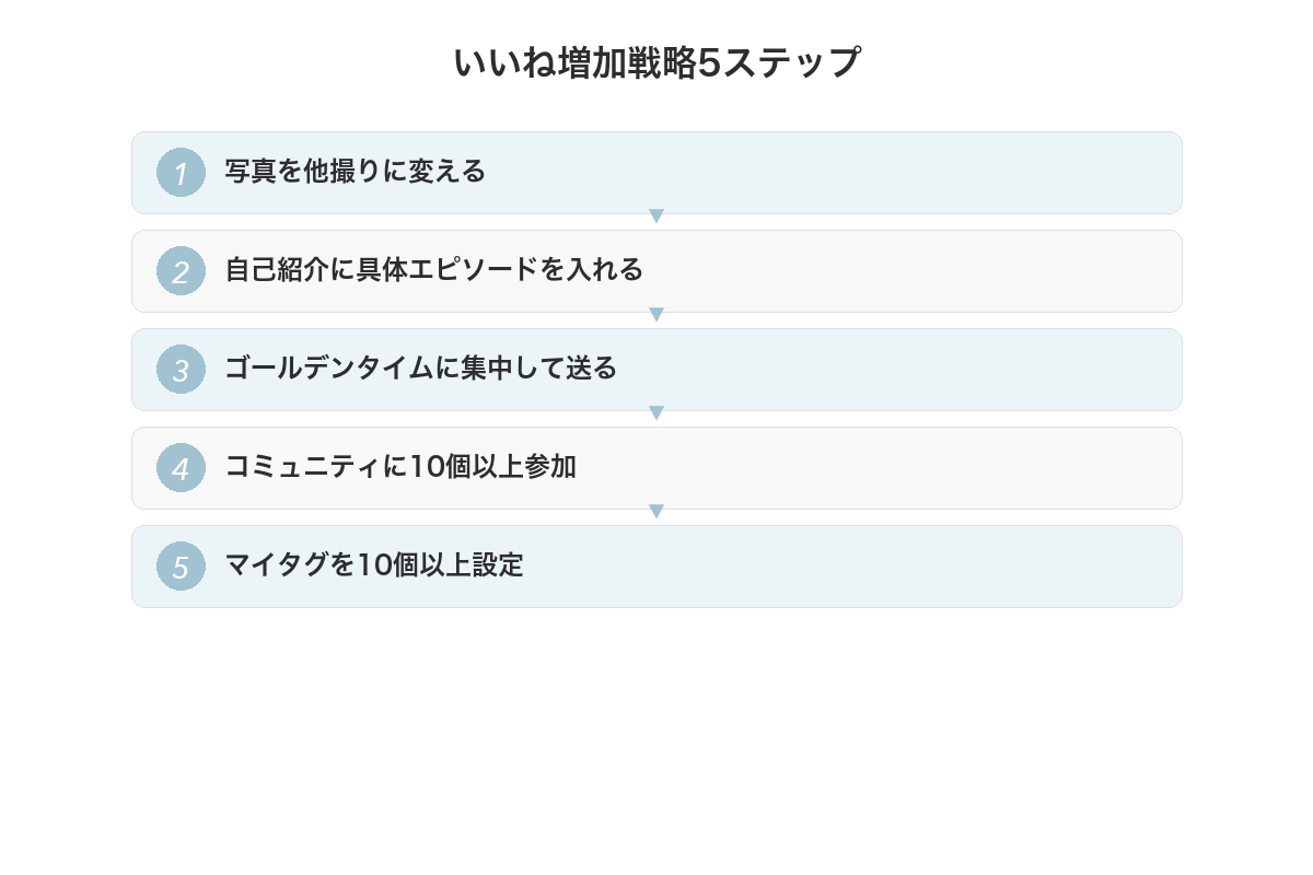 いいね増加戦略5ステップ