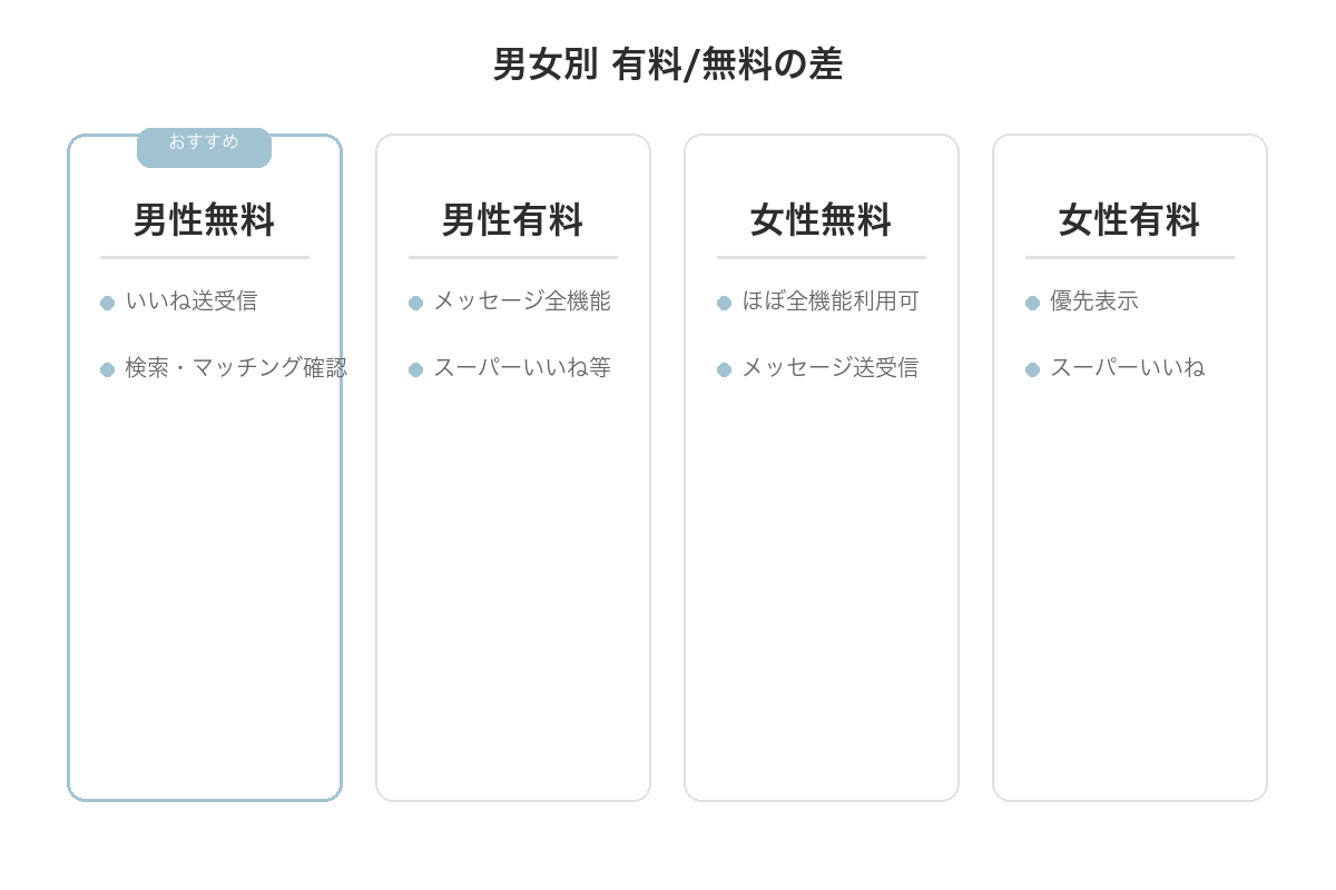 男女別 有料/無料の差