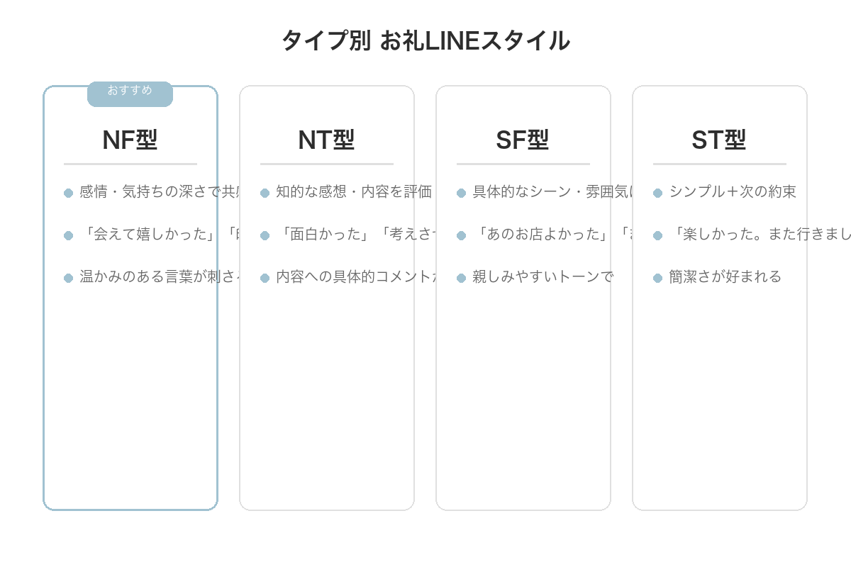 MBTIタイプグループ別 お礼LINEスタイル