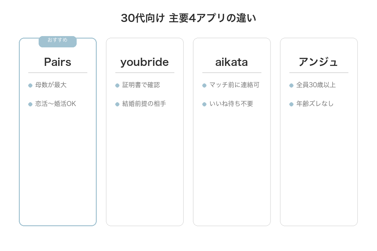 30代向け主要4アプリの違い(Pairs・youbride・aikata・アンジュ)