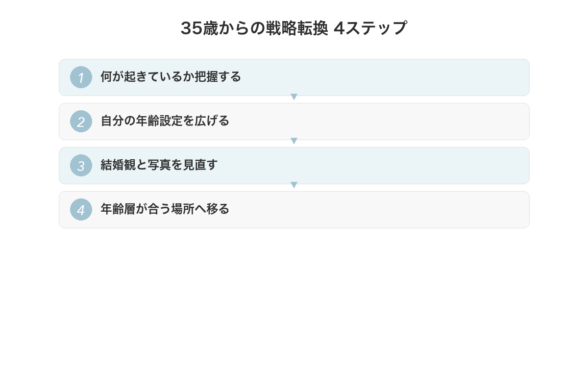 35歳からの戦略転換4ステップ