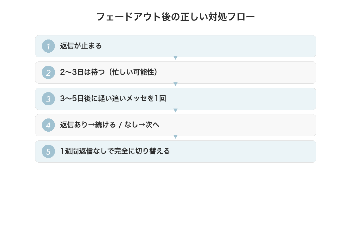 フェードアウト後の正しい対処フロー