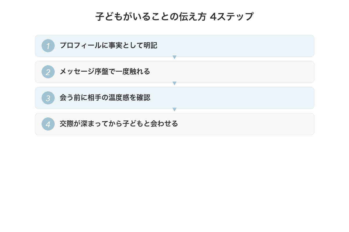 子どもがいることの伝え方 4ステップ