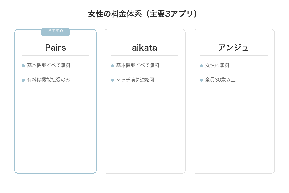 女性の料金体系(主要3アプリの比較)