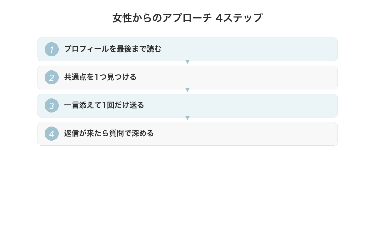 女性からのアプローチ 4ステップ