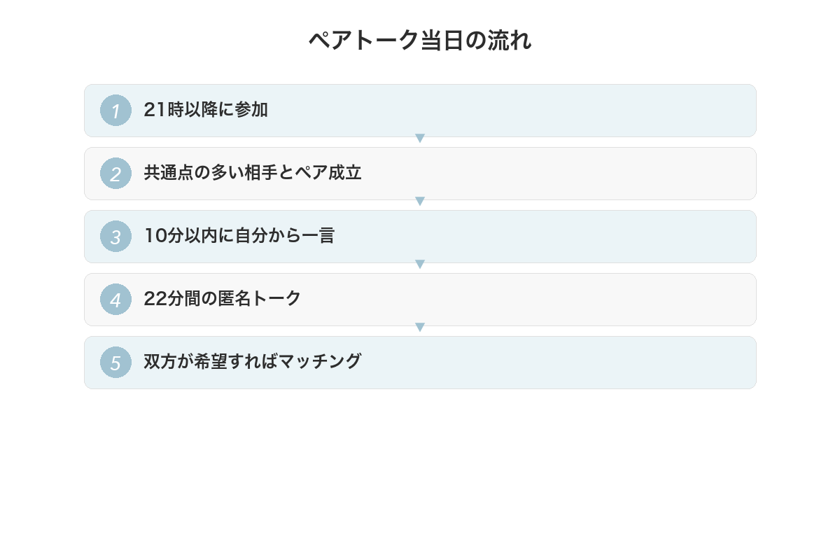 ペアトーク当日の流れ