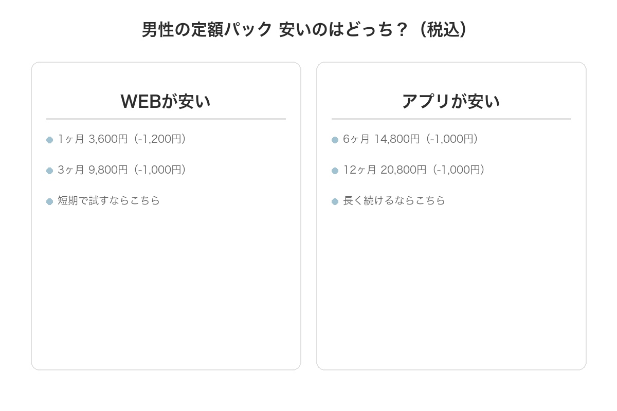 アンジュ男性定額パックはWEBとアプリで安いほうが期間により逆転する
