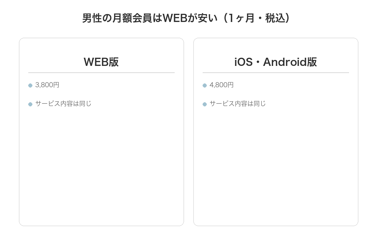 マリッシュ男性月額会員のWEB版とアプリ版の料金比較
