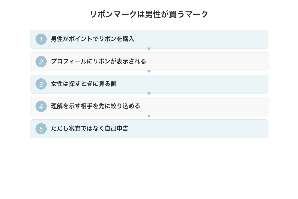 リボンマークは男性が購入して付けるマーク