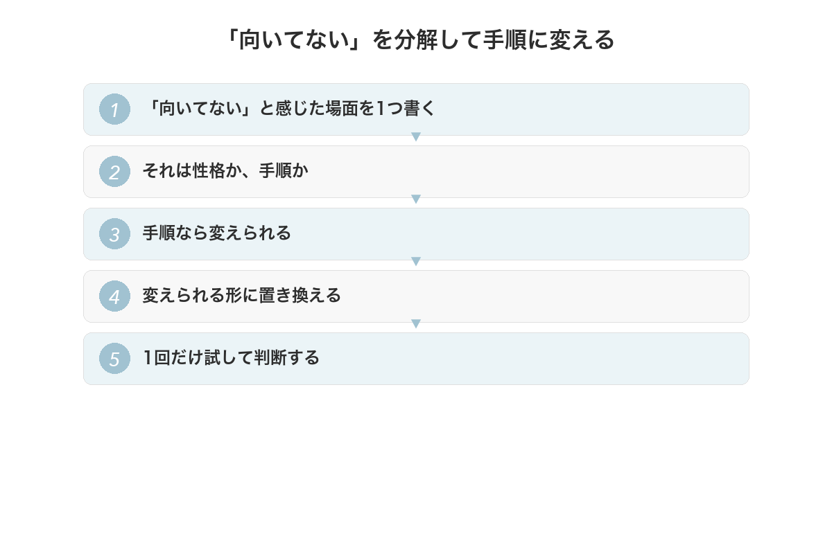 「向いてない」を分解して手順に変える流れ