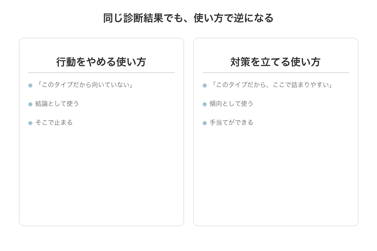 同じ診断結果でも使い方で結果が逆になる