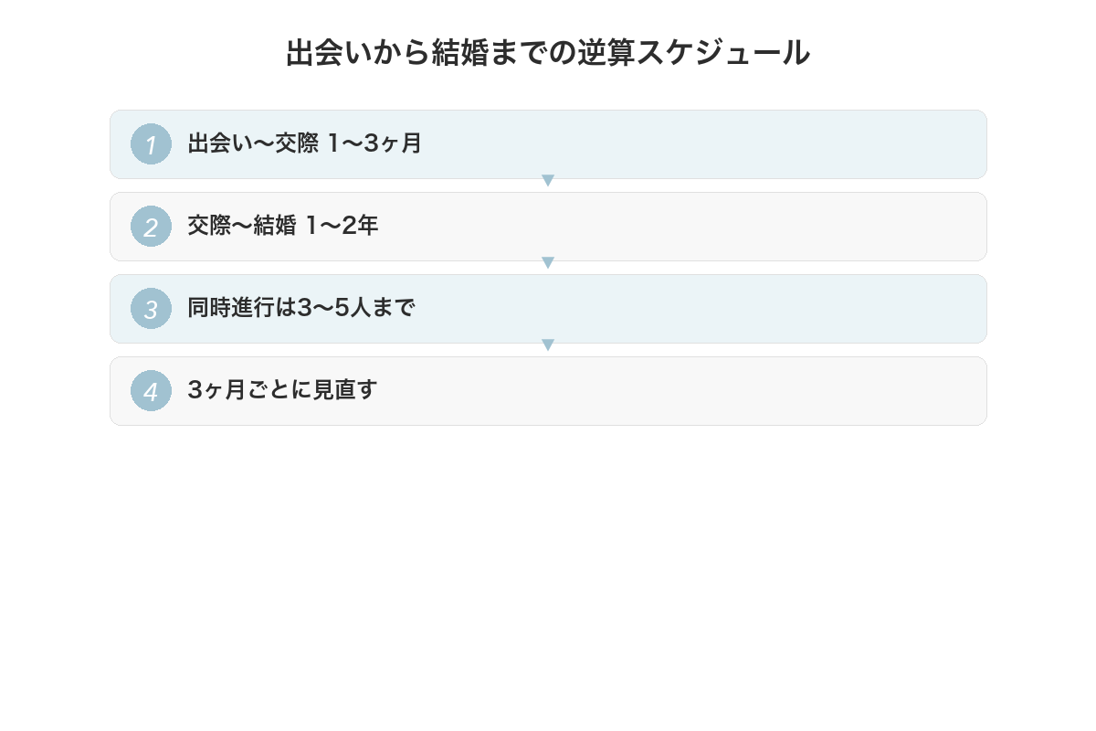 出会いから結婚までの逆算スケジュール