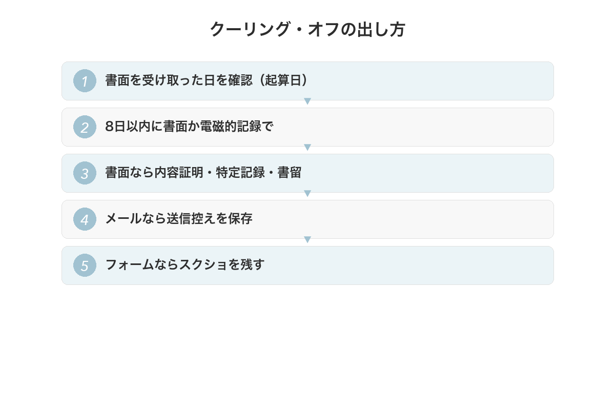 クーリング・オフの出し方の手順
