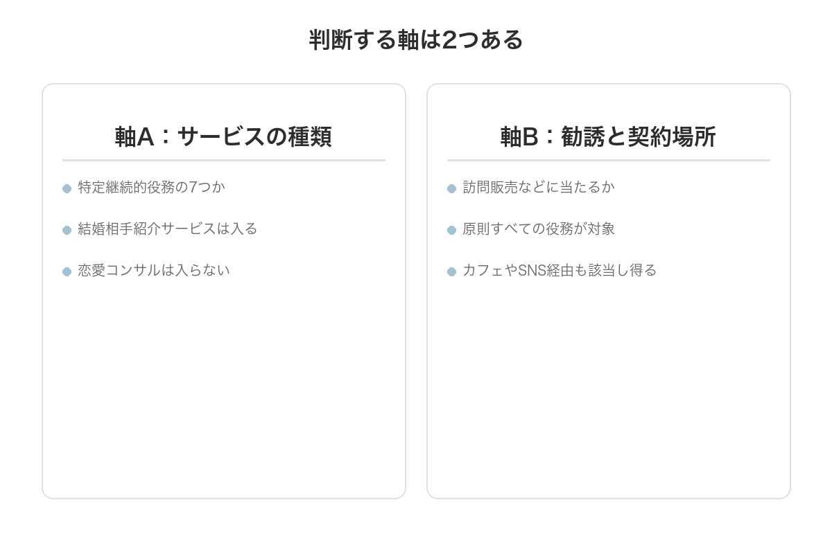 特定商取引法で判断する2つの軸