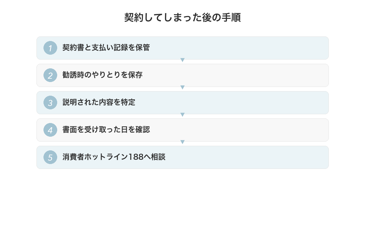 契約してしまった後の手順