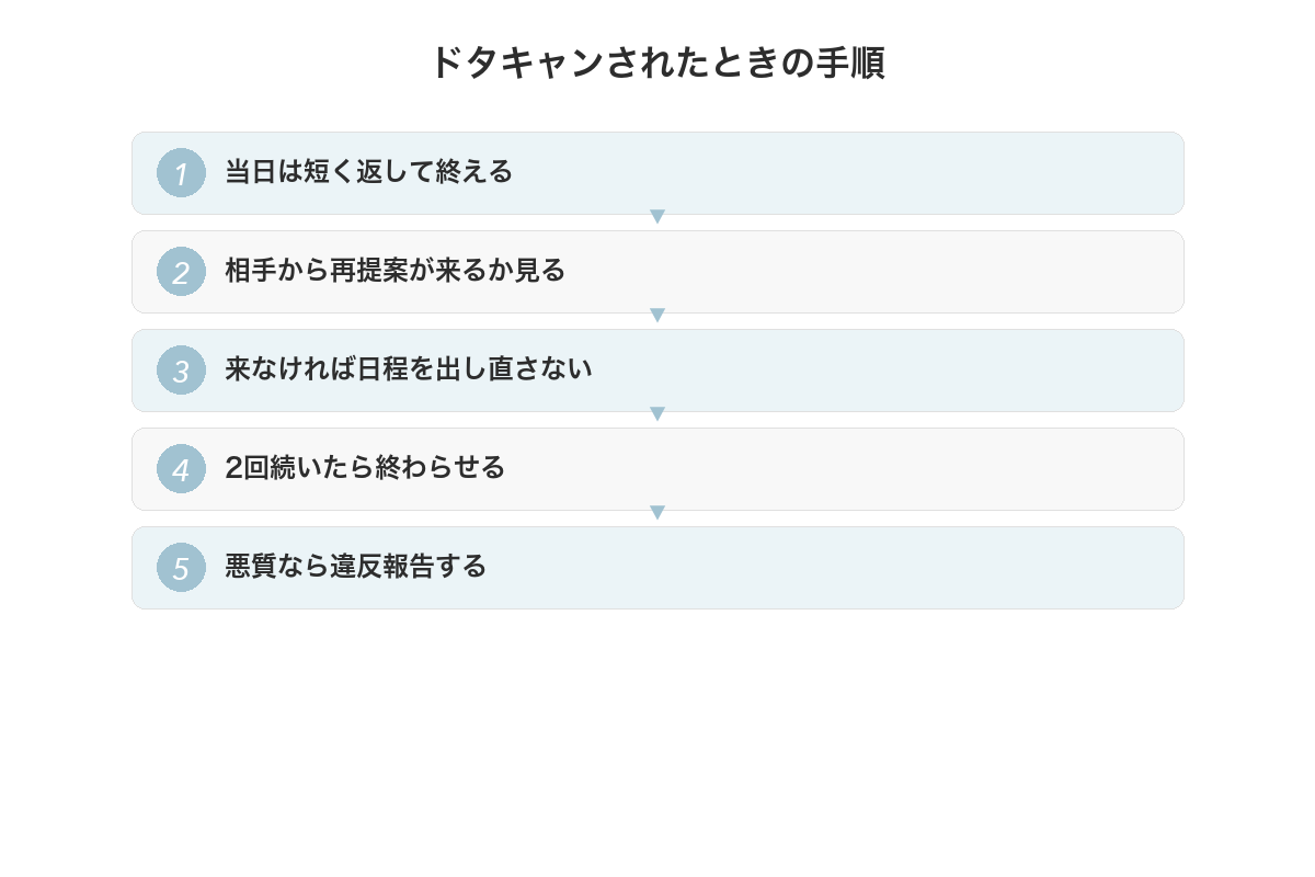 ドタキャンされたときに取る手順