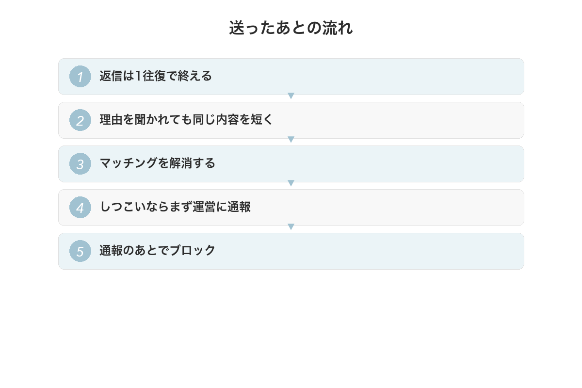 断りを送ったあとの流れ