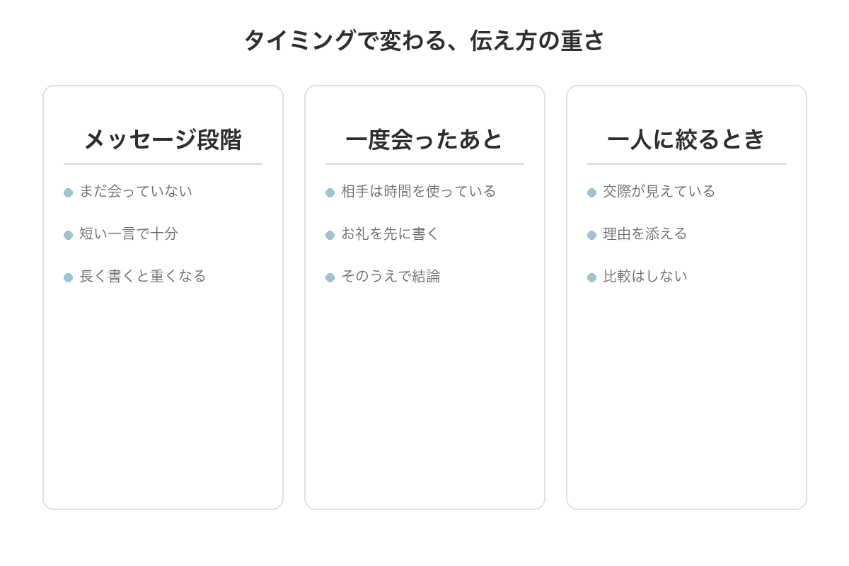 断るタイミングで変わる伝え方の重さ
