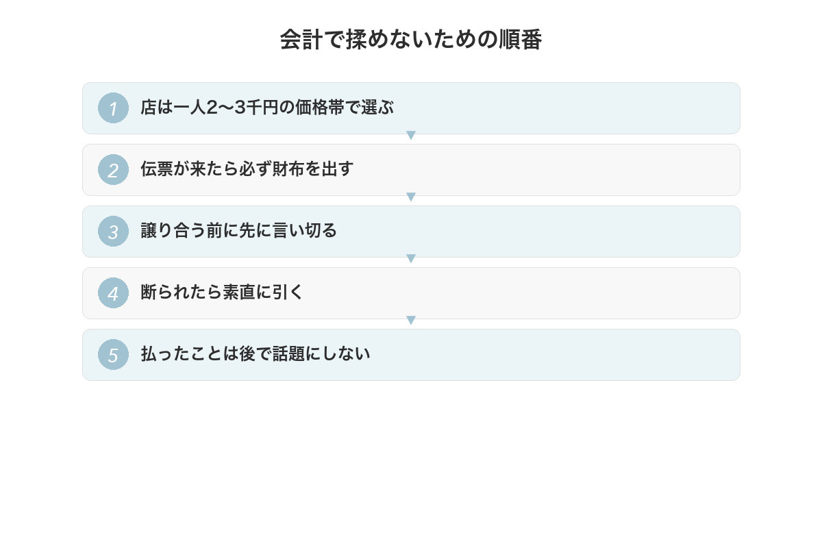 初デートの会計で揉めないための順番