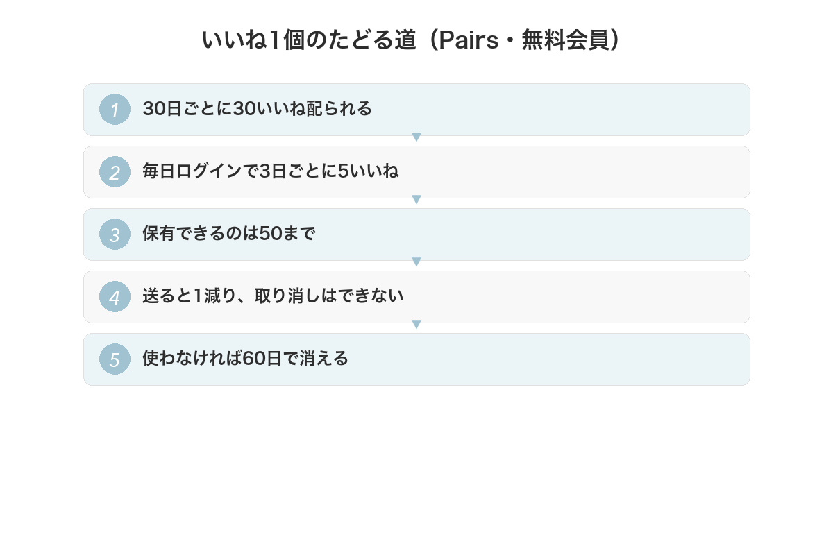 Pairsの無料会員に配られるいいねの流れと有効期限