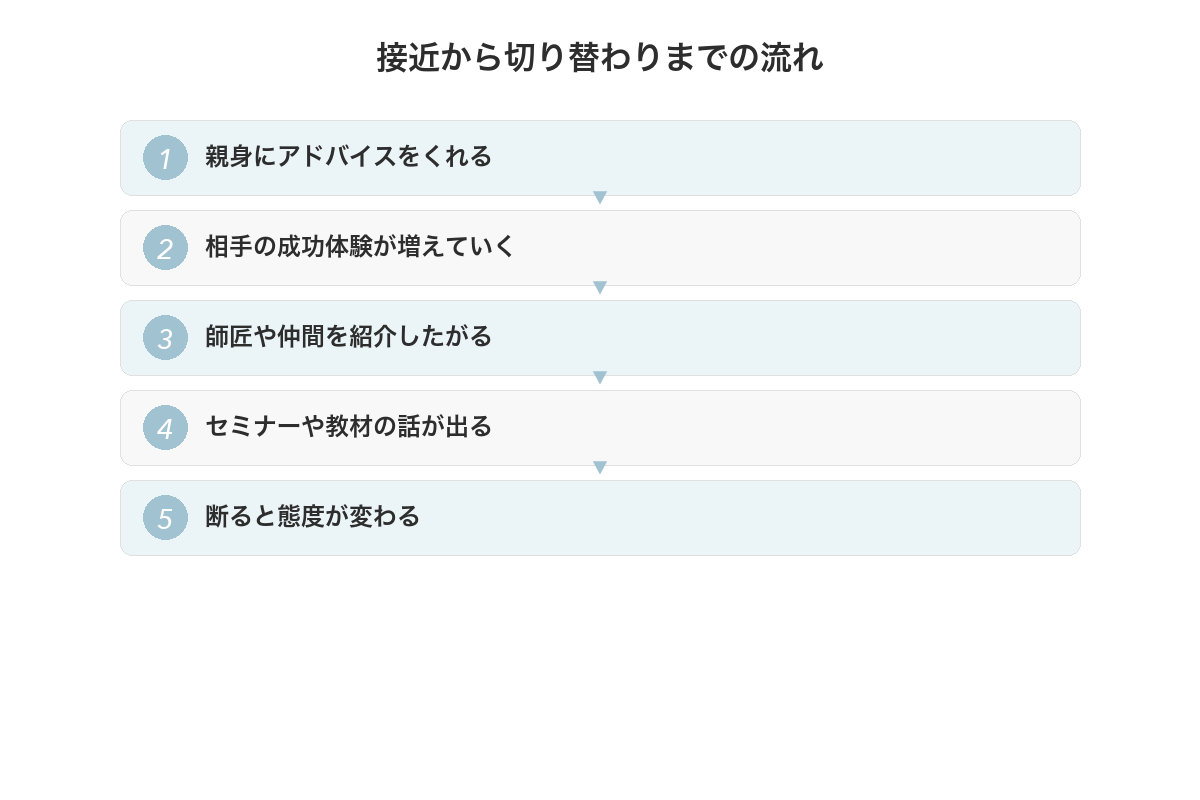 親切な接近が勧誘に切り替わるまでの流れ