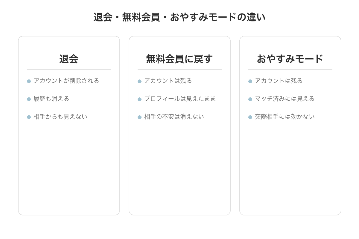 退会・無料会員・おやすみモードの違い