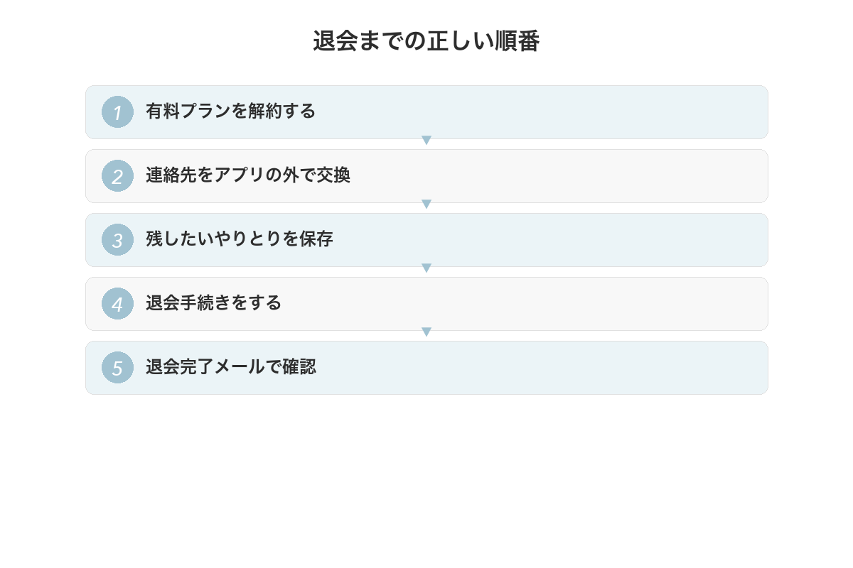 退会までの正しい順番